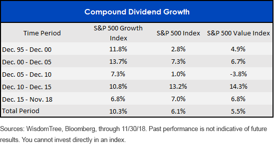 dividend-growth-rate-5year-chunks-1995present.gif