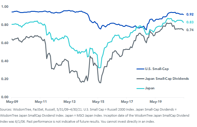 figure-3_rolling-36-month-correlation-to-sp-500-index.png