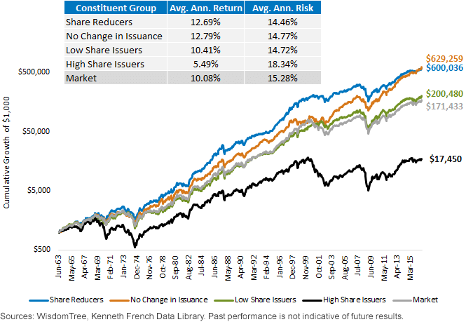 cumulative-growth-of-1000-based-on-share-issuance-groupings.gif