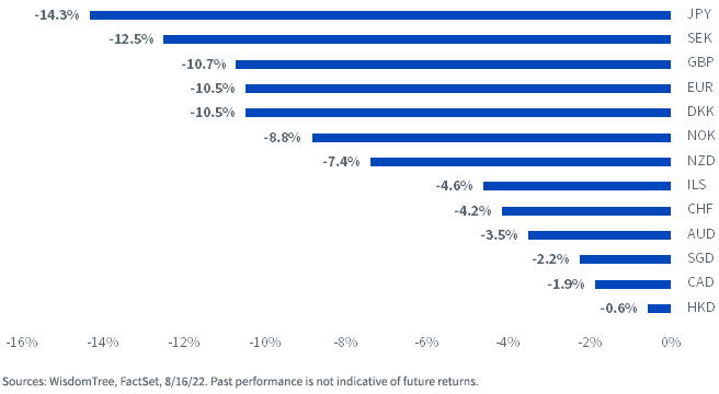 figure-11---year-to-date-developed-market-currency-change-vs,-d-,-usd.png