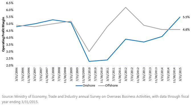 Operating-Profit-Margin-for-Japanese-Manufacturing,-d-,gif.ashx