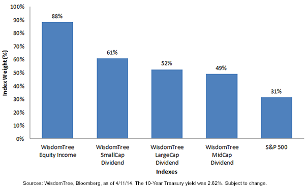 Percentage-of-an-Index-with-a-Dividend-Yield-Above-the-10-Year-Treasury-Yield2,-d-,png.ashx
