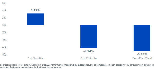 figure-1---sp500-index-dividend-yield-quintiles.png