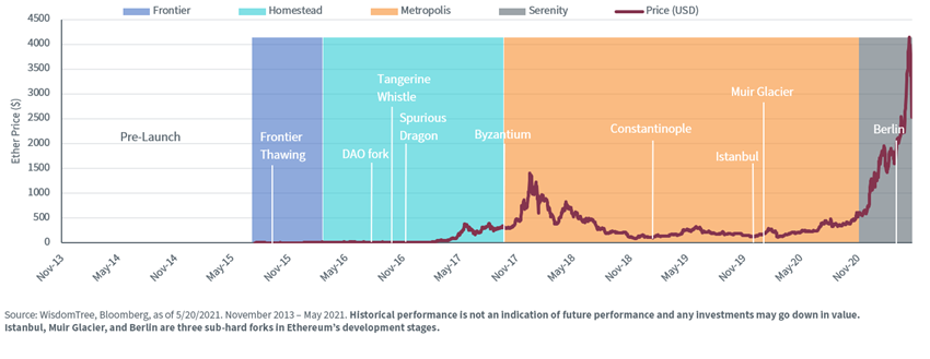 ether-price-and-development-stages.png