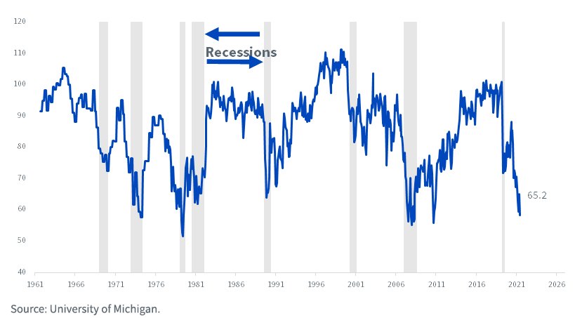 figure-3_university-of-michigan-consumer-sentiment-index-copy.png