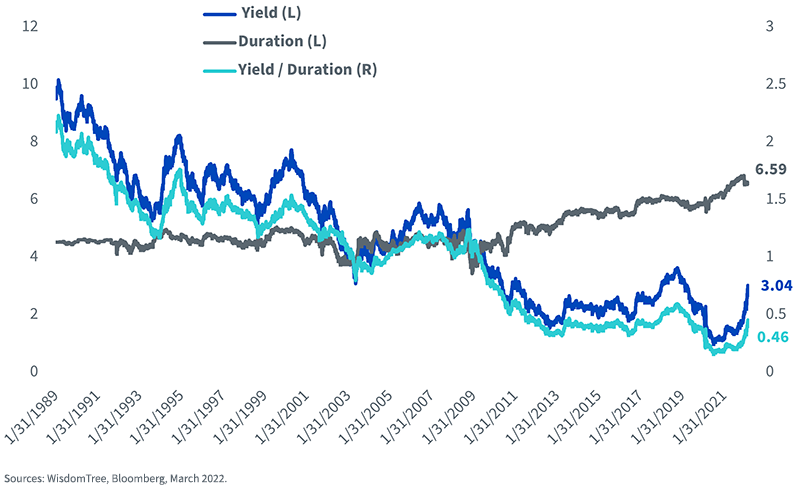 figure-5---us-aggregate-yield-and-duration-characteristics.png