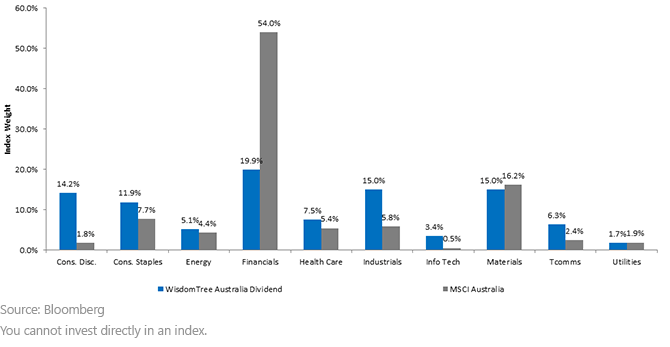 WisdomTree-Australia-Dividend-Index2,-d-,gif.ashx