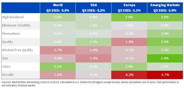 figure-1-1---equity-factor-outperformance-in-q3-2023-across-regions.jpg