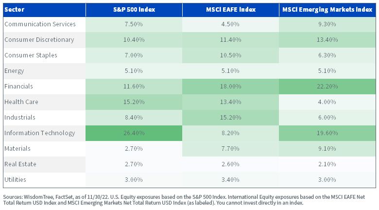 figure-4_sector-exposuresu,-d-,s,-d-,-and-international-equity-indexes.jpg