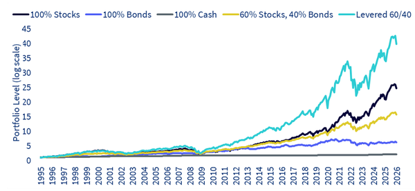 Figure 1: Growth of $1