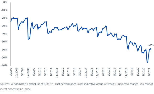 figure-2_ees-fwd--pe-discount-to--russell-2000.png