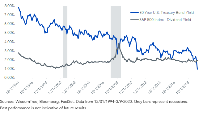 fig-2_treasury-yield-vs,-d-,-dividend-yield.png