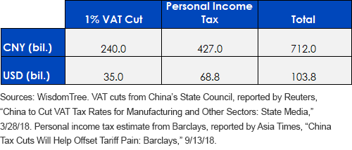 vat--personal-income-tax-cuts-2018-amount.gif