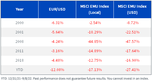 figure-3---msci-emu-index-and-eur-down.png