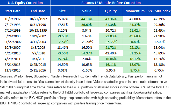 factor-performance-prior-to-market-corrections.gif