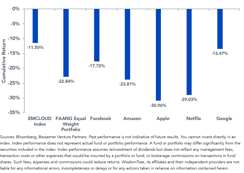 cloud-vs-faang-performance-1022018-12312018.png