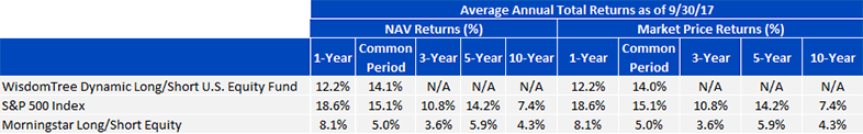 dyls-avg-annual-total-returns_93017.gif