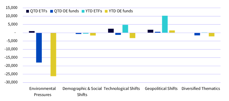 ytd-qtd-thematic-flows.png