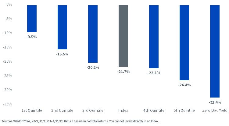 figure-7---msci-acwi-index-dividend-yield-quintiles.jpg