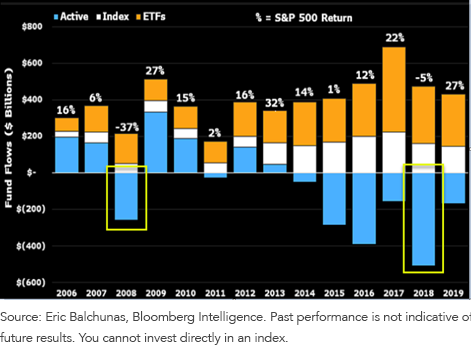 figure-1_net-fund-flows-into-different-investment-vehicles.png