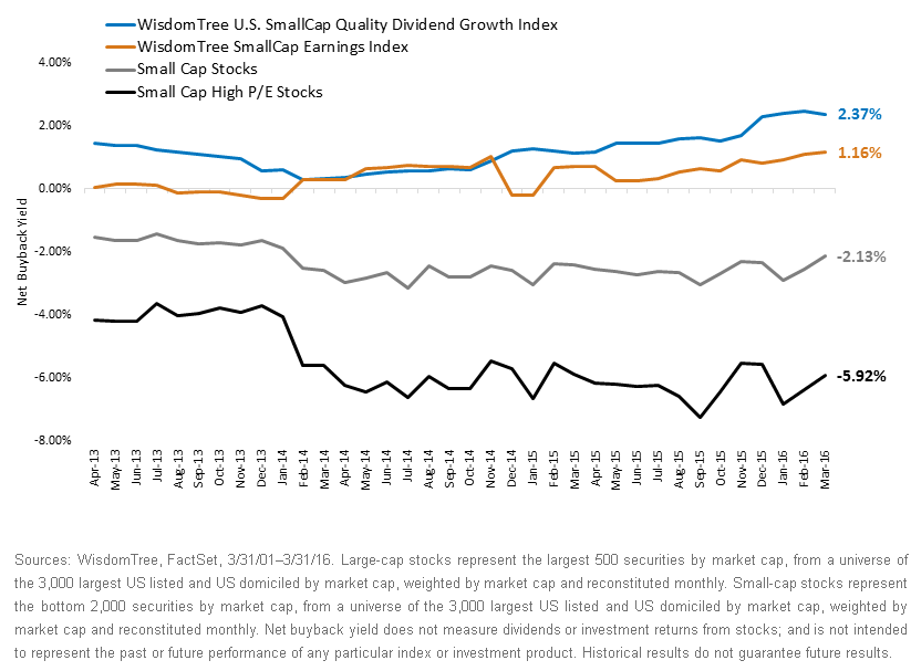 Small-Cap-Net-Buyback-Yields1,-d-,gif.ashx