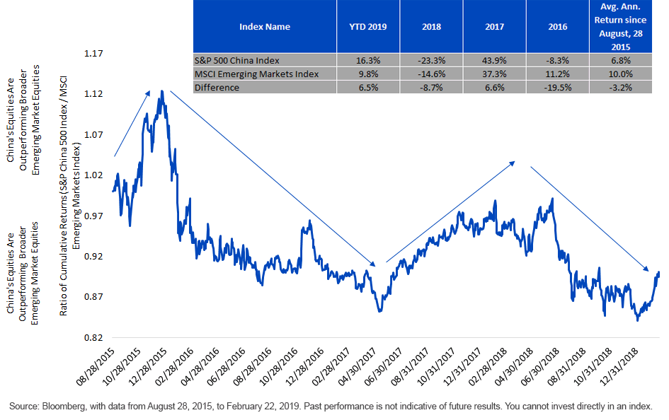 chinas-equities-vs,-d-,-broader-emerging-markets.gif