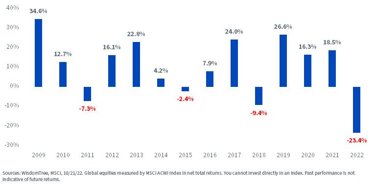 figure-1---global-equities-calendar-year-returns.jpg