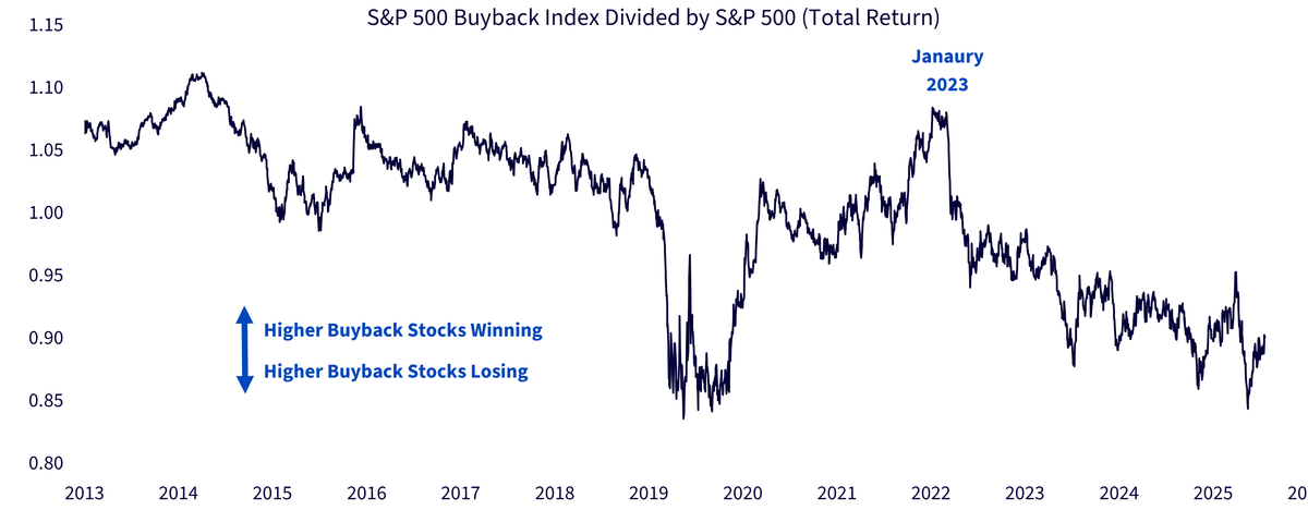S&P 500 Buyback Index Divided by S&P 500 (Total Return)
