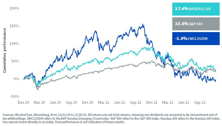 figure-1cumulative-performance-of-select-equity-indexes-over-three-years-ended-december-30-2022.jpg