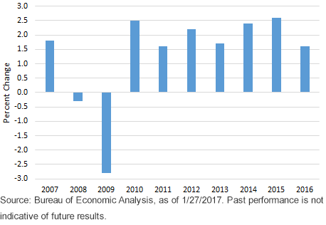 us-real-gdp.gif