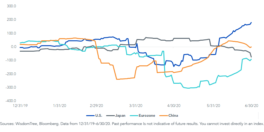 fig-4_citi-economic-surprise-indexes.png