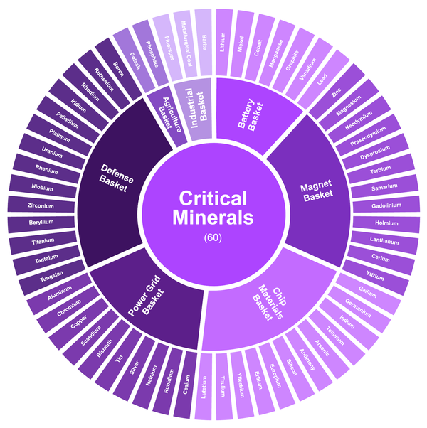 Figure 1: How 60 Critical Minerals Map to the Modern Economy