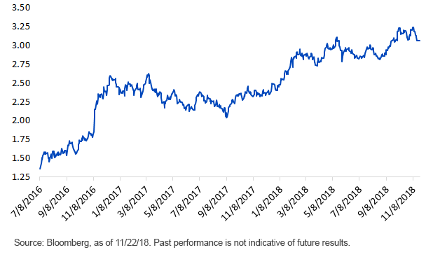ust-10-year-yield_112218.gif
