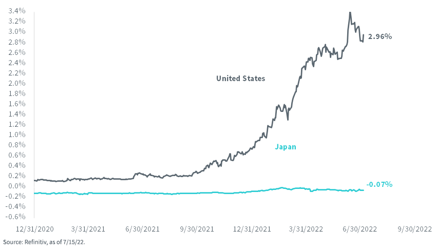 figure-5_2-year-government-bond-yield.png