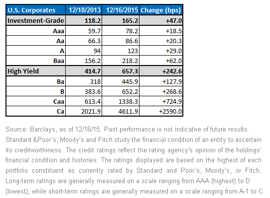 U,-d-,S,-d-,-Credit-Spreads-Across-Ratings-Buckets3,-d-,gif.ashx