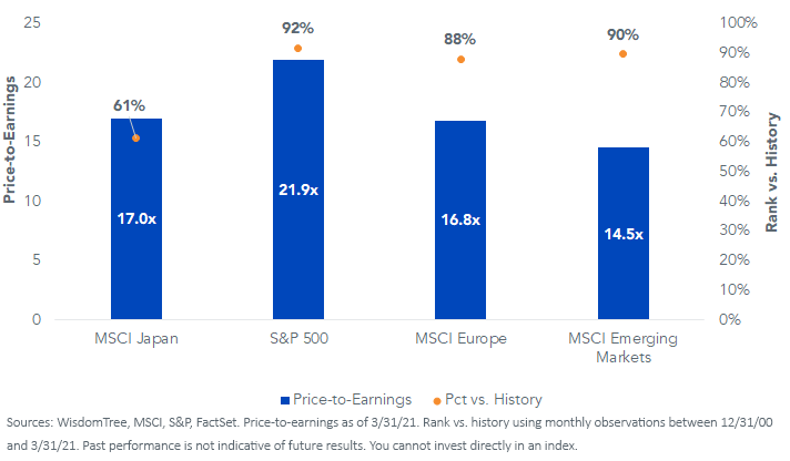 figure-2_current-valuations-vs,-d-,-history.png