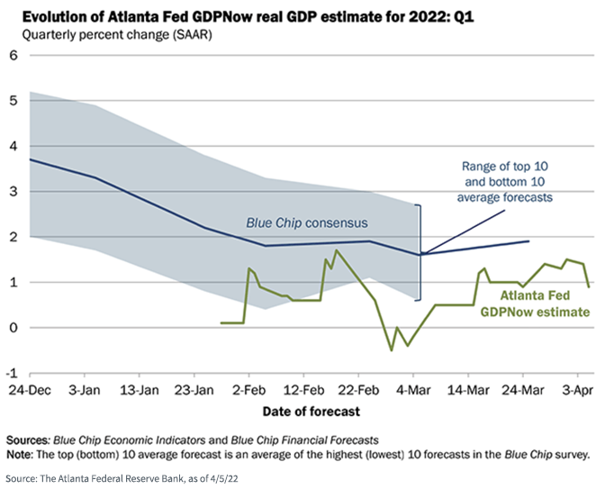 figure-2---evolution-of-atlanta-fed-gdpnow.png