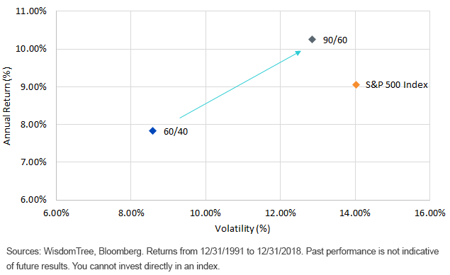 levering-a-higher-sharpe-portfolio-benefit.gif