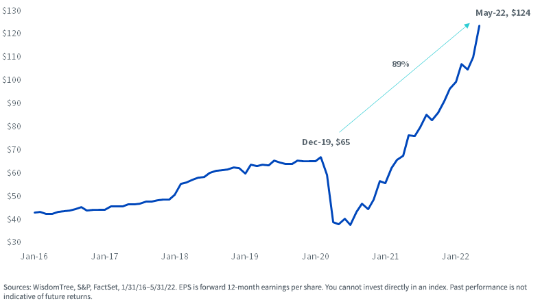 figure-3---s,-a-,p-600-industrials.png