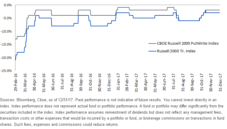 rolling-quarterly-drawdowns_putr.gif