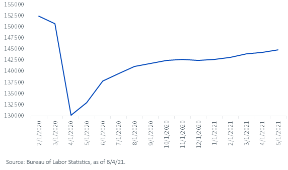 figure-1_-total-nonfarm-payrolls.png