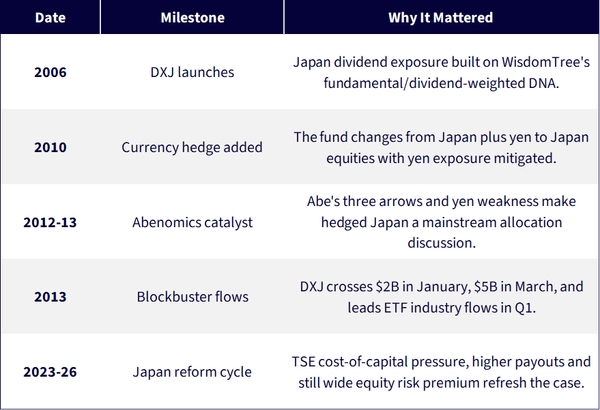 DXJ Milestones