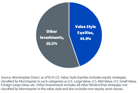 figure-2--roughly-45-of-wisdomtrees-us-aum-is-in-the-value-style.png