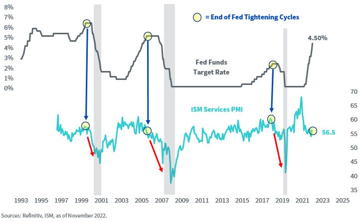 figure-2_fed-funds-points-to-lower-services-pmi.jpg
