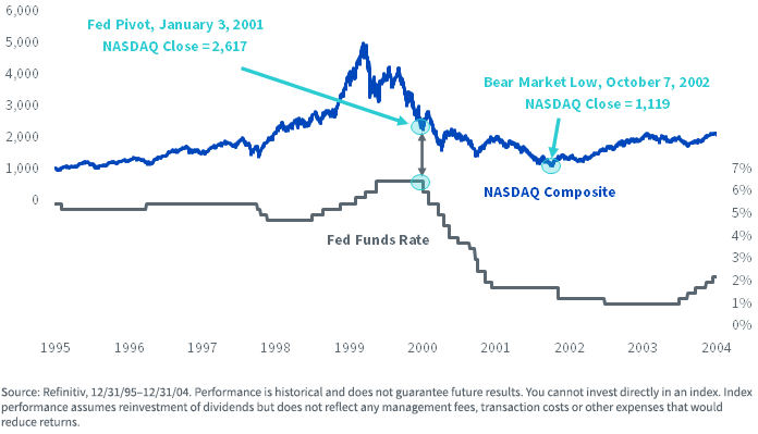 figure-1---the-feds-2001-pivot.png