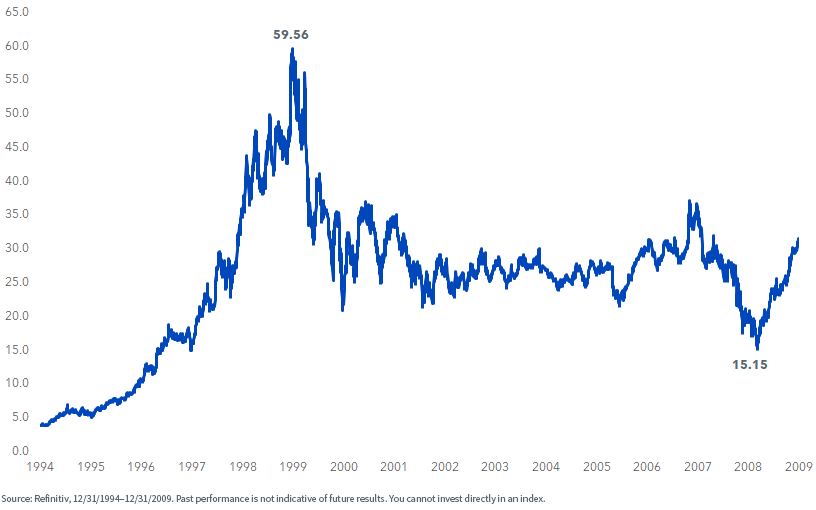 figure-5--microsoft-stock-price-tech-bubble-through-global-financial-crisis.png