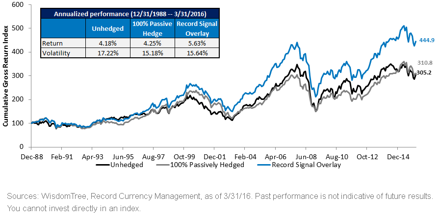 Unhedged-MSCI-EAFE-Index-with-Passive-Hedge-and-Signal-Overlay,-d-,gif.ashx
