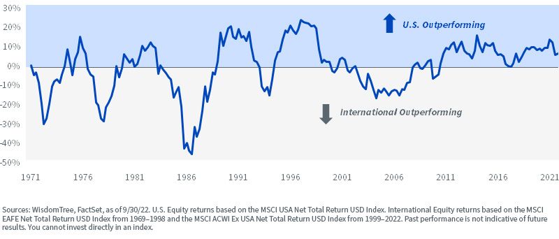 figure-2_rolling-2-year-annualized-relative-returns-of-u,-d-,s,-d-,-vs,-d-,-international-equities.jpg