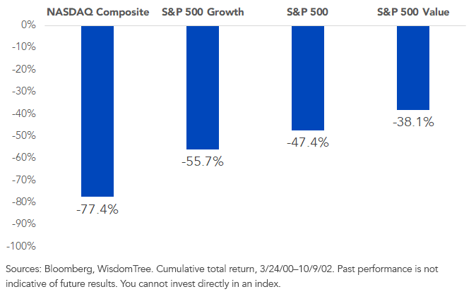 figure-5_cumulative-return_20002002-bear-market.png