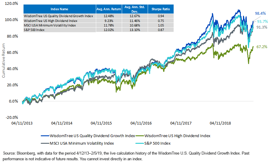wtdgi-vs-msci-use-min-vol-index.gif